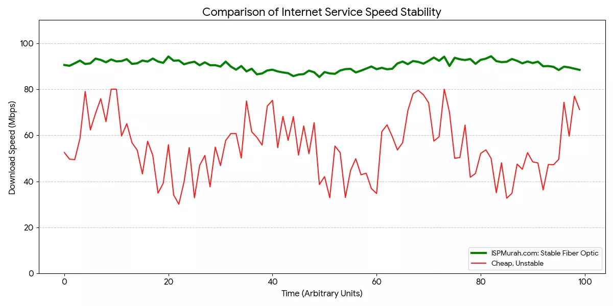 perbandingan internet murah dari provider internet lain dengan ISPMurah.com